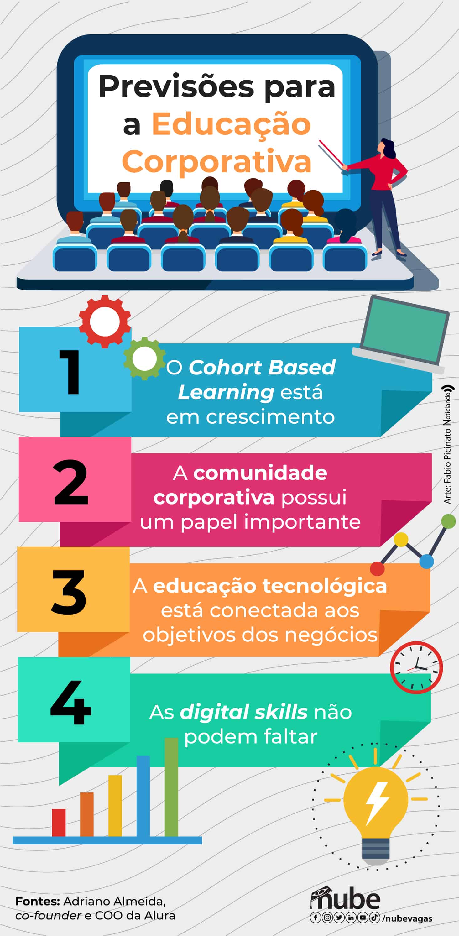 infográfico Previsões para a Educação Corporativa