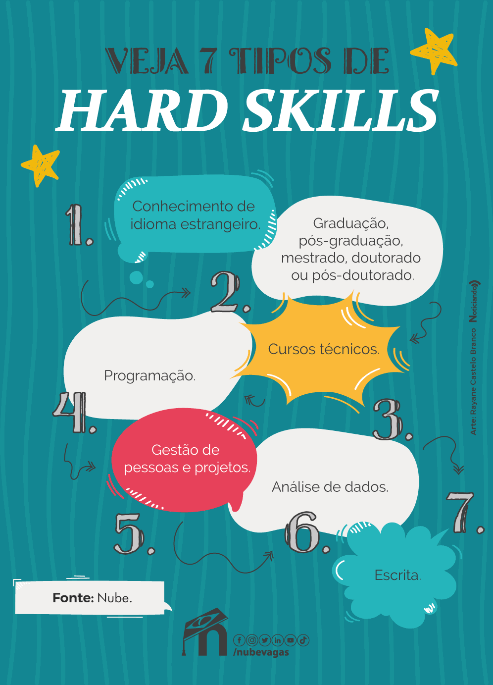 Infográfico informativo sobre hard skills
