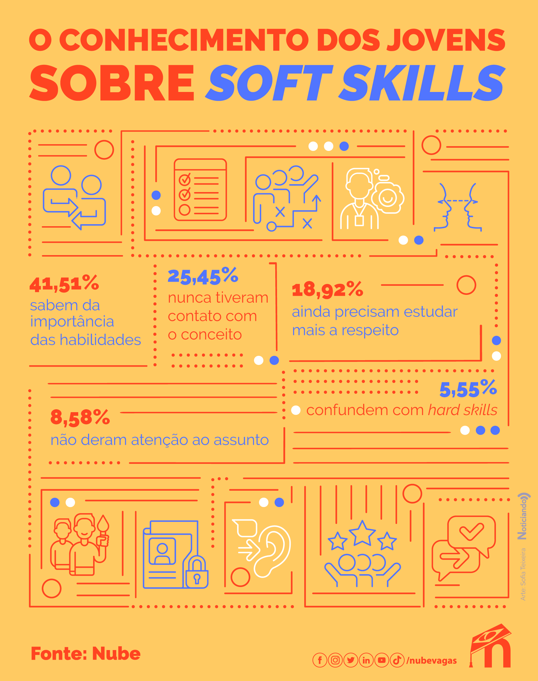 infográfico listando importantes dados relacionados à soft skills