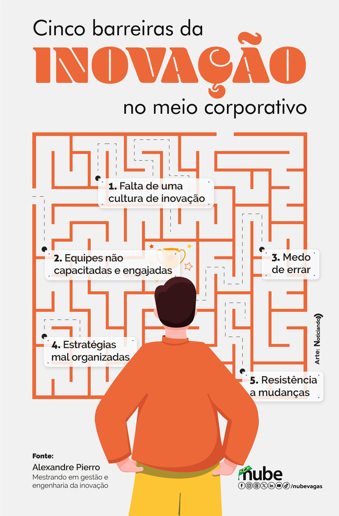 Infográfico sobre as barreiras da inovação no meio corporativo