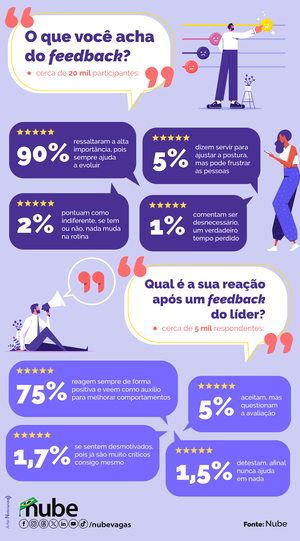 infográfico mostrando resultados de pesquisas a respeito de feedback