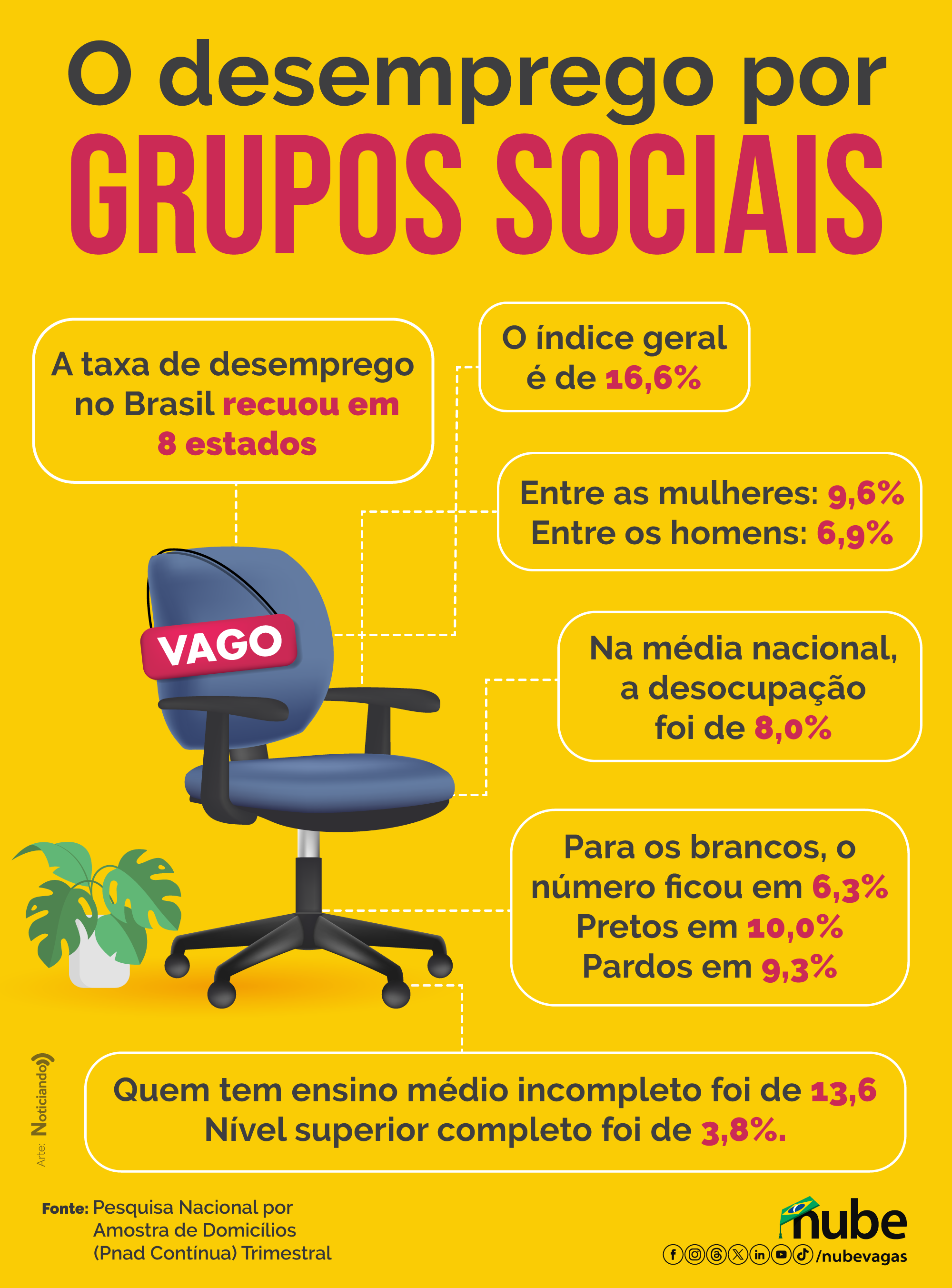 infográfico contendo os principais dados sobre o desemprego no Brasil