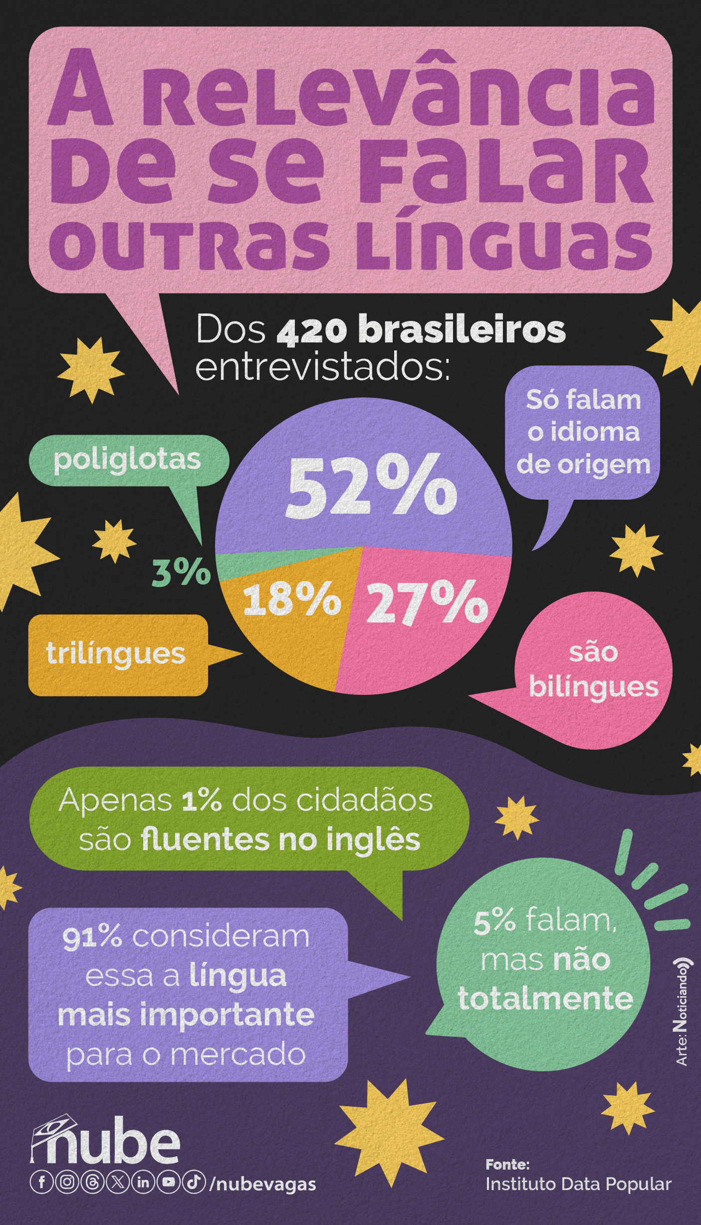 Infográfico com dados sobre a relevância de se falar outras línguas