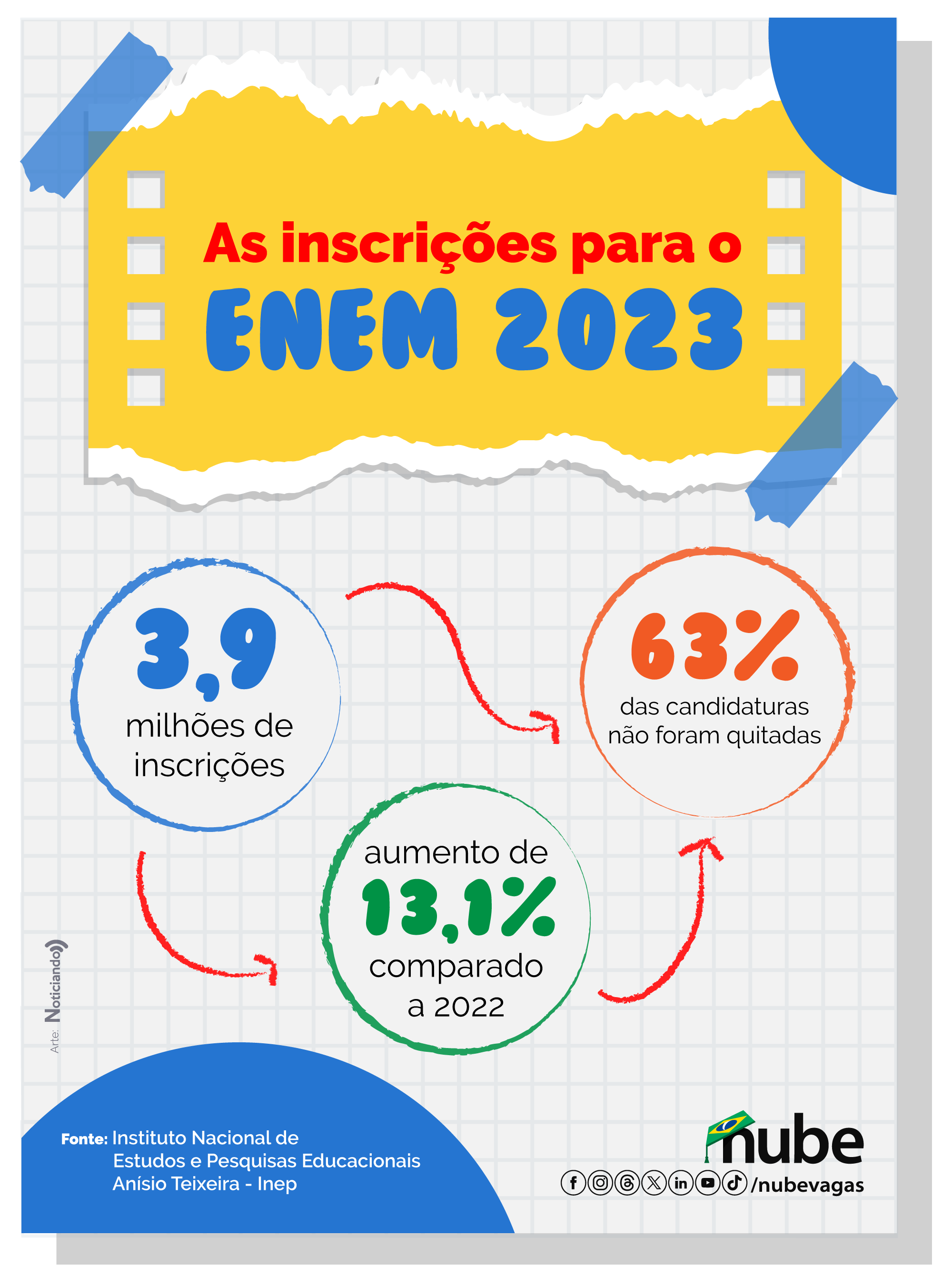 infográfico contendo dados sobre o Enem