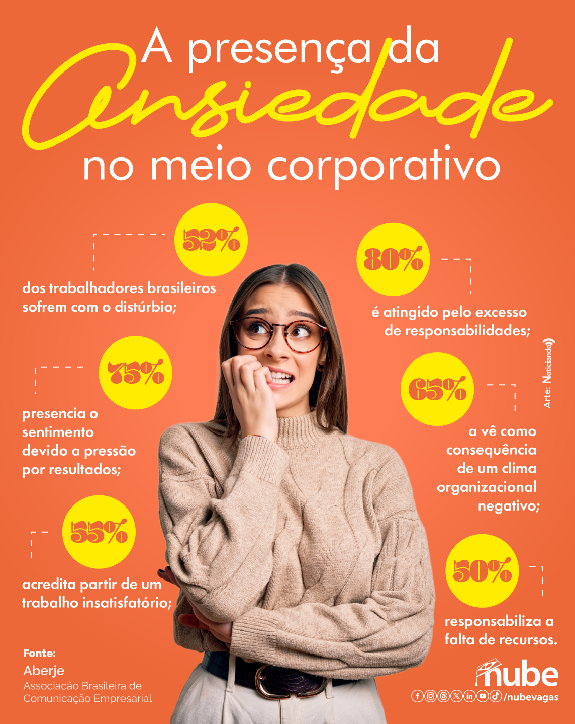 Infográfico com dados sobre ações que elevam a preocupação e ansiedade dos colaboradores