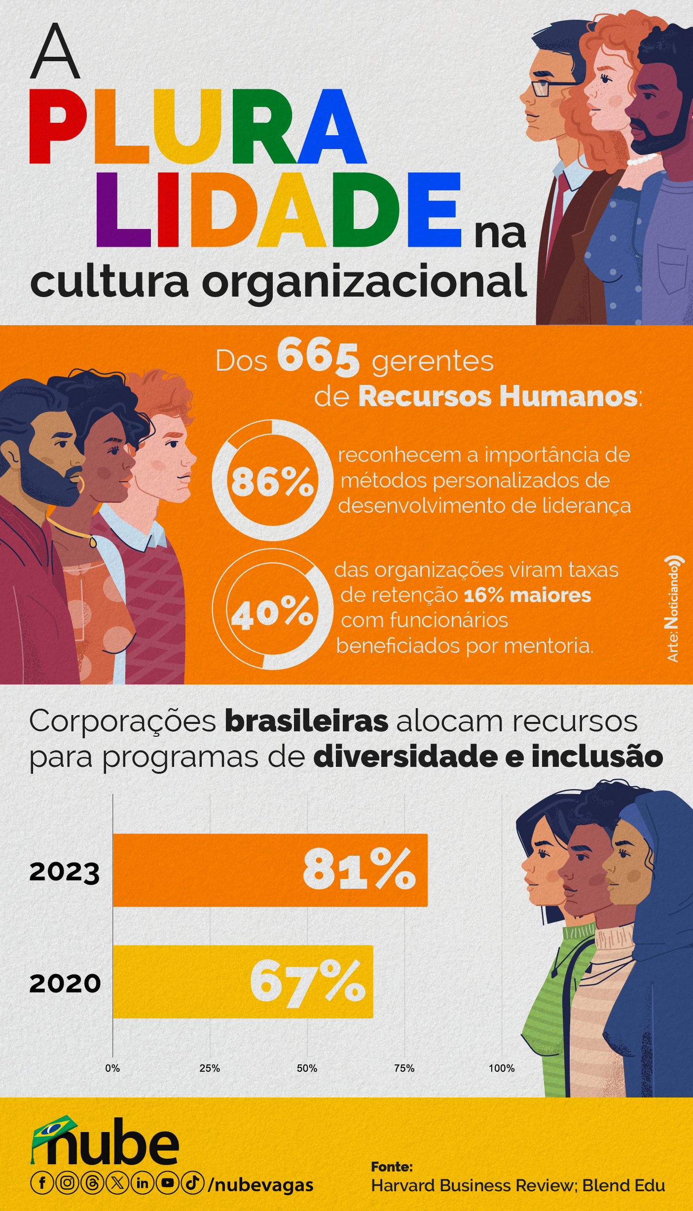 Infográfico com dados sobre a diversidade no mundo corporativo