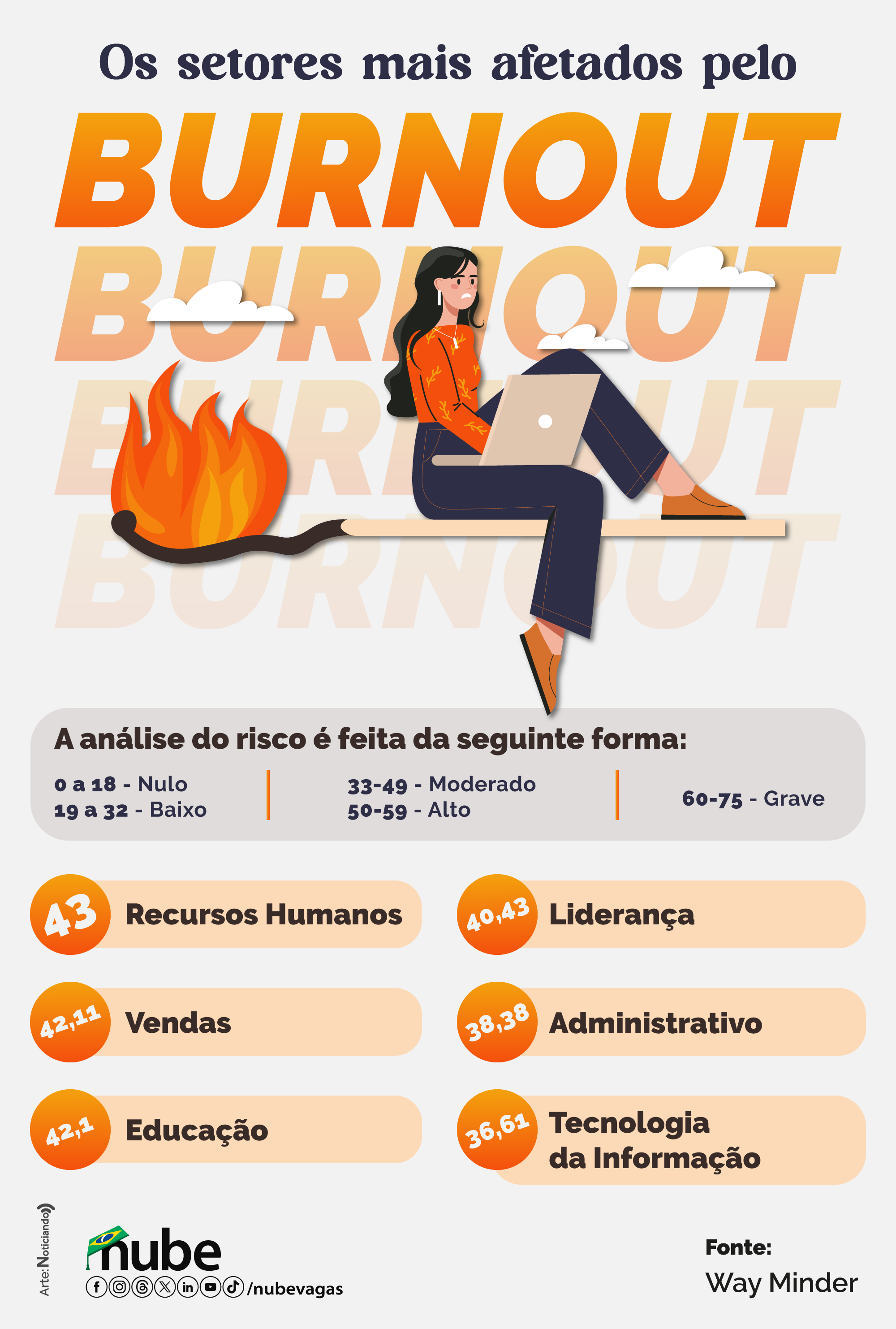 infográfico informando os setores mais afetados pelo burnout