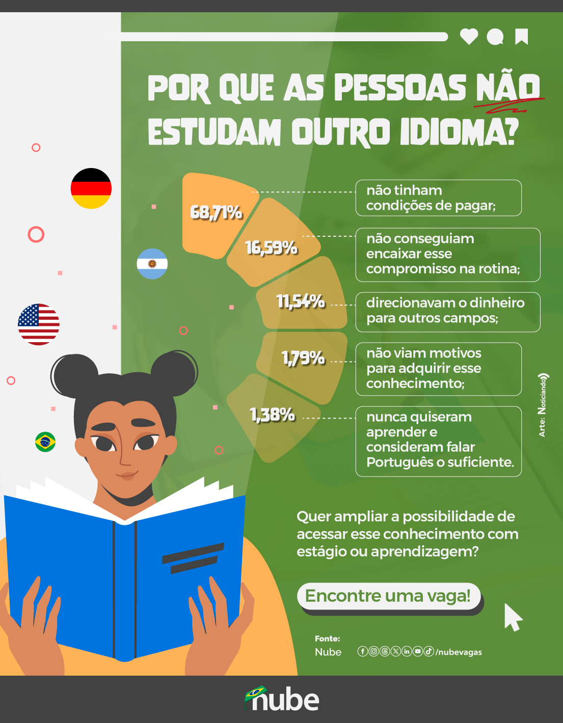 Infográfico de dados sobre o por que as pessoas não estudam outro idioma