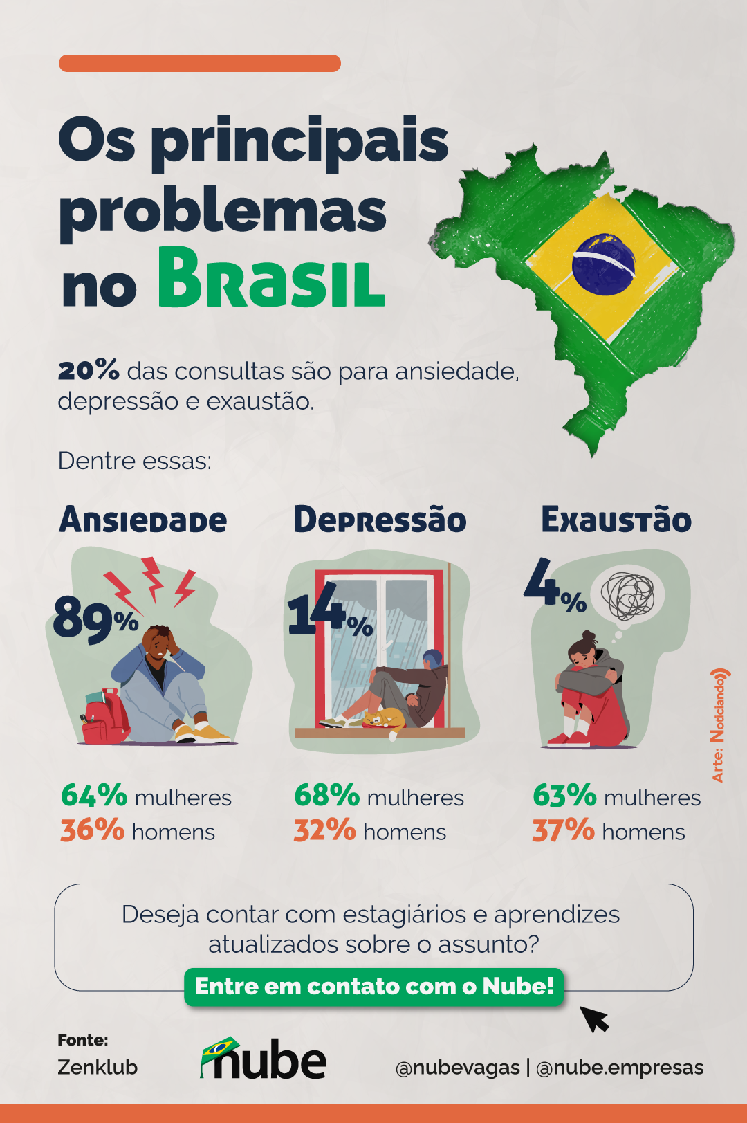 Infográfico com dados sobre a situação da saúde mental no brasil