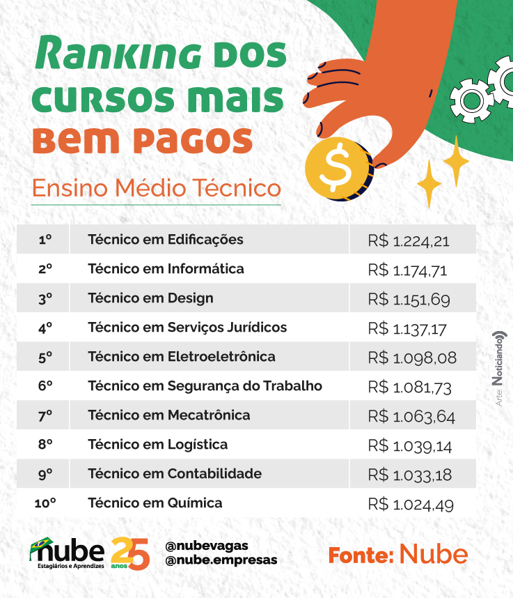 Quais são os estagiários mais bem pagos do Brasi... | Nube 13/12/2023