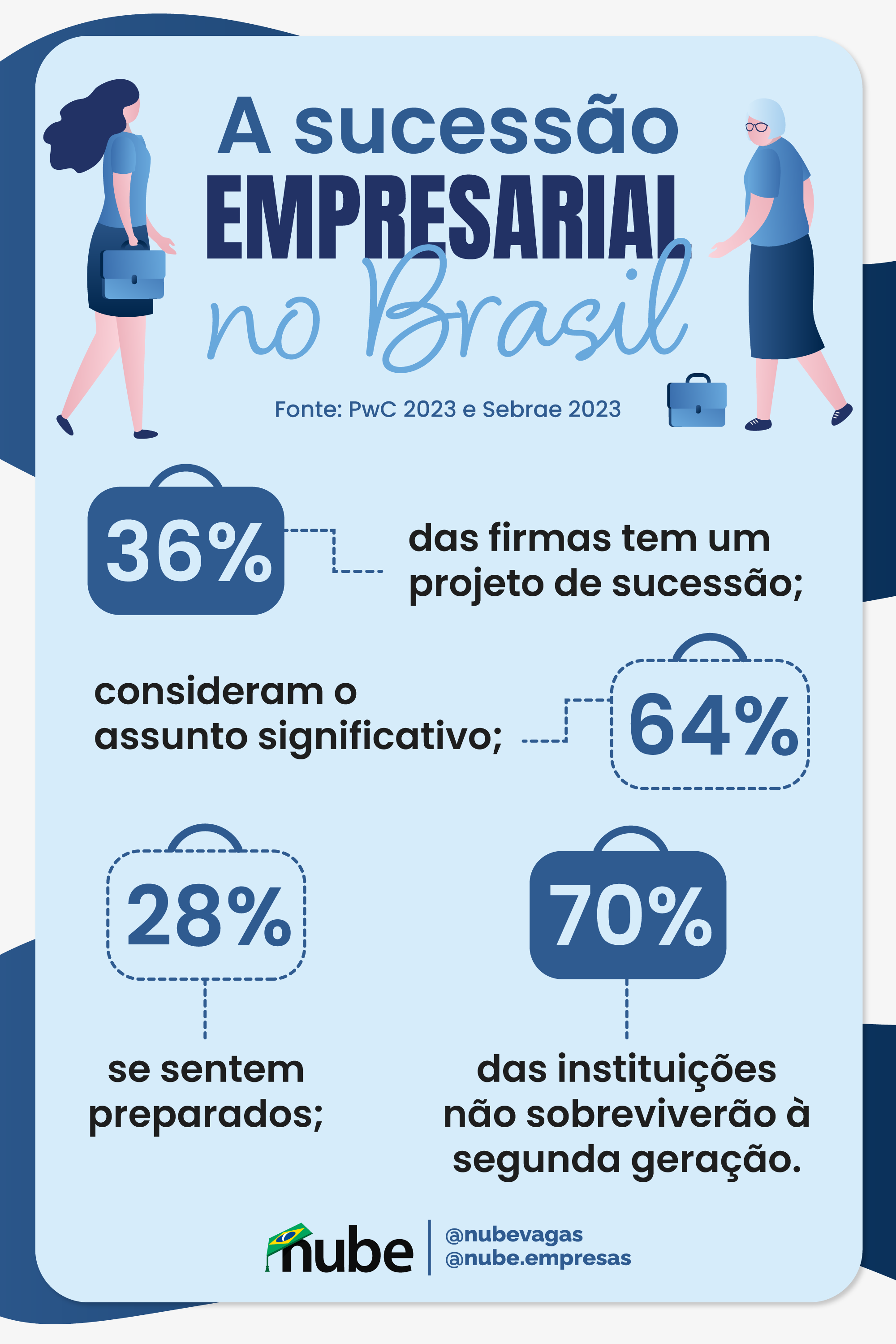 infográfico contendo dados sobre a sucessão empresarial no brasil