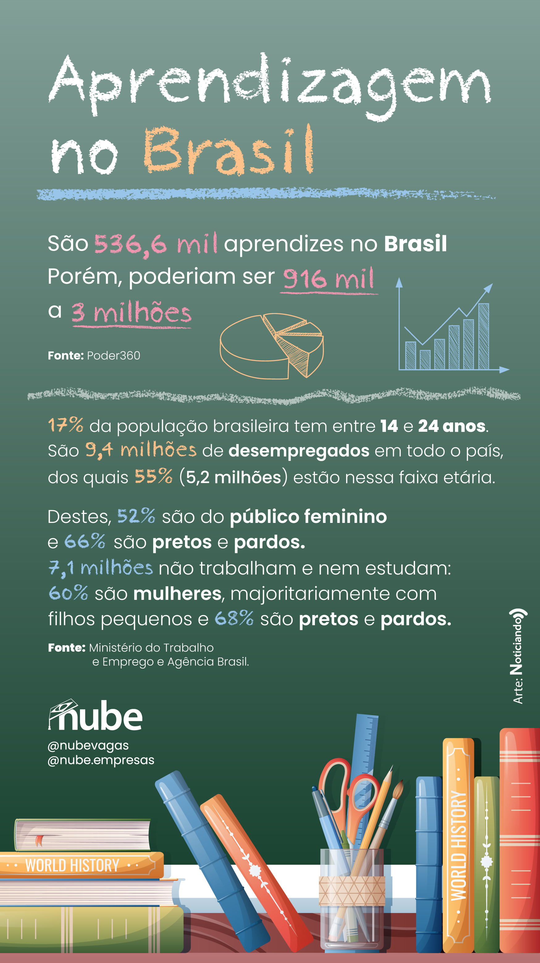 infográfico aprendizagem no Brasil