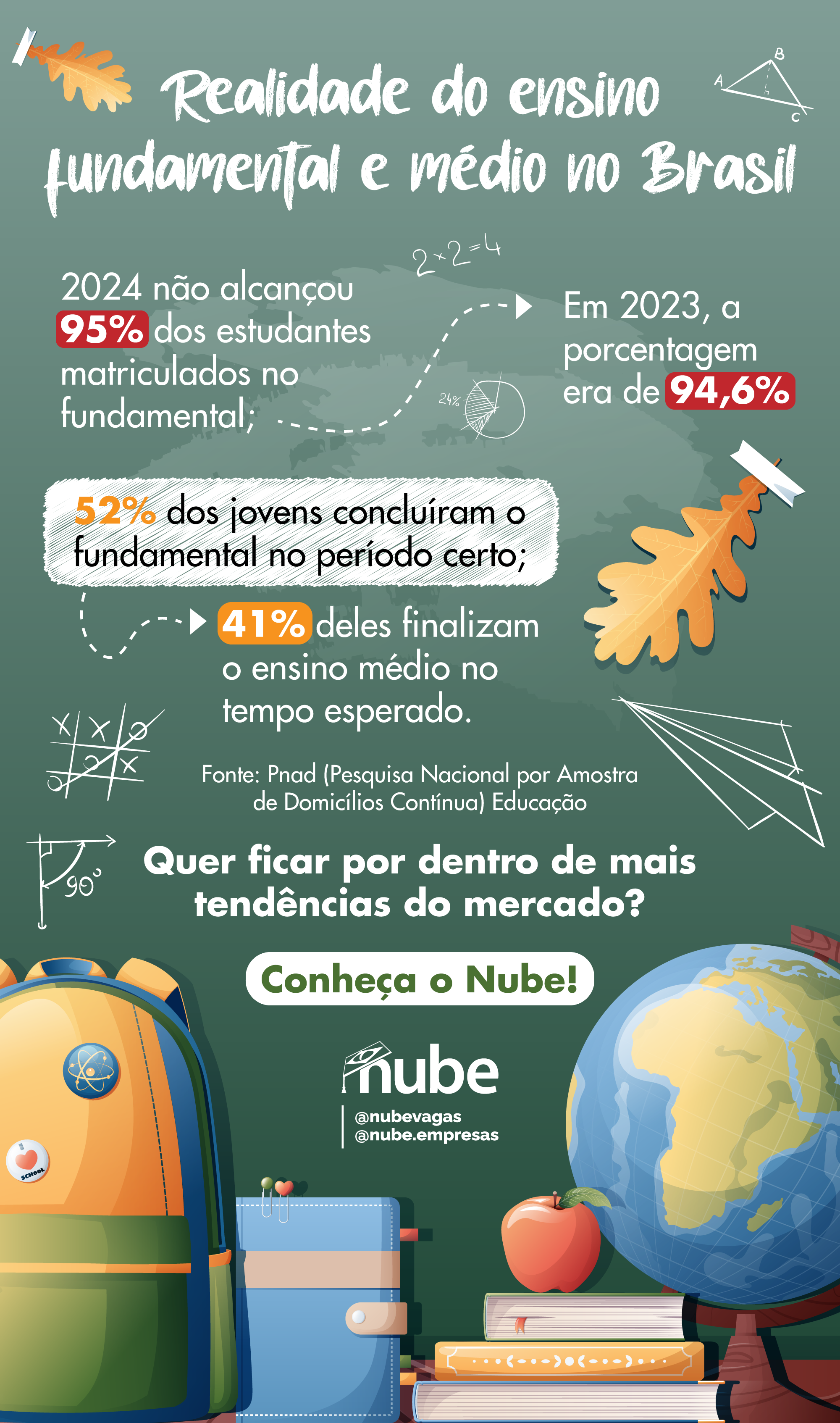 infográfico contendo dados sobre a educação no Brasil